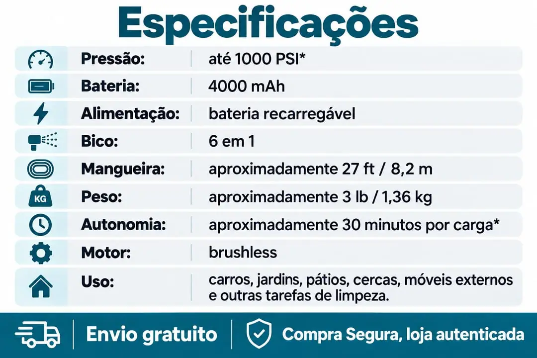Especificações: pressão até 1000 PSI, bateria 4000 mAh recarregável, bico 6 em 1, mangueira de 8,2 m, peso 1,36 kg, autonomia de 30 minutos por carga, motor brushless, uso em carros, jardins, pátios, cercas e móveis externos. Envio gratuito e compra segura